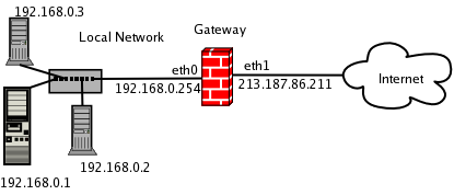 Local Network - eth0|Gateway|eth1 - Internet